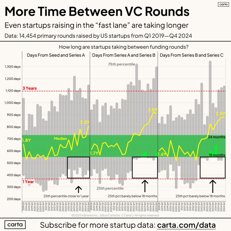 Carta: The Average Time from Seed to Series A Has Hit 2.2 Years.  And Longer from Series A to Series B. - SaaStr